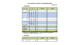 令和8年度 奈良県公立高等学校入学者特別選抜等出願状況（令和8年2月5日）