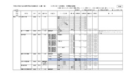 2026年度私立高等学校の志願状況（公募一般、2月3日15時現在 中間集計速報）