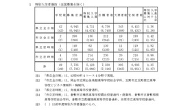 特別入学者選抜（全国募集を除く）の受検状況