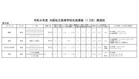 令和8年度大阪私立高等学校生徒募集（1.5次）実施校 男子校