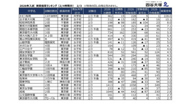 2026年2月3日入試 実質倍率
