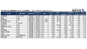 2026年2月5日入試 実質倍率