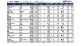 2026年2月4日入試 実質倍率（2月5日判明分）