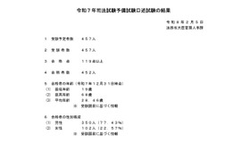 令和7年司法試験予備試験口述試験の結果
