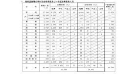 推薦選抜等の学科別合格者数および一般選抜等募集人員