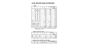 広島県公立高等学校入学者選抜一次選抜、連携型中高一貫教育に関する選抜、帰国生徒および外国人生徒等の特別入学に関する選抜の志願状況