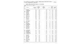 令和8年度神奈川県公立高等学校入学者選抜一般募集共通選抜等志願変更締切時志願状況