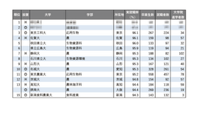 2025年学部系統別実就職率ランキング（農学系）