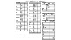 令和8年度　徳島県公立高等学校一般選抜募集人員