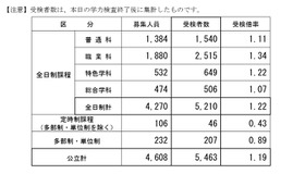 令和8年度長野県公立高等学校入学者前期選抜受検者数