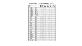 千葉県立全日制一般入学者選抜等志願・希望変更状況