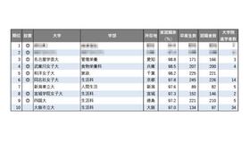 2025年学部系統別実就職率ランキング（家政・生活・栄養系）