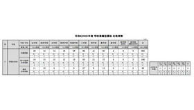 令和8年度（2026年度）学校推薦型選抜 合格者数