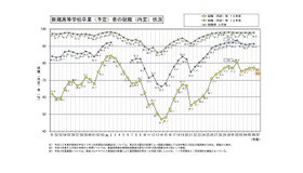 新規高等学校卒業（予定）者の就職（内定）状況