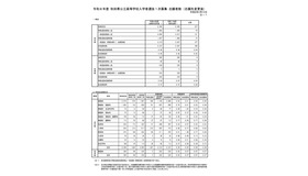 令和8年度 秋田県公立高等学校入学者選抜1次募集 志願者数（志願先変更後）