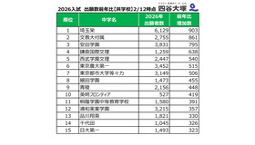 2026年度中学入試、出願者数前年度比（共学校）2026年2月12日時点