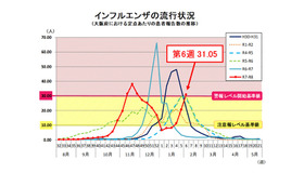 インフルエンザの流行状況（大阪府における定点あたりの患者報告数の推移）