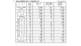 特色化選抜実施状況・一般選抜募集人数