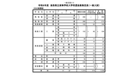 令和8年度鳥取県立高等学校入学者選抜募集定員（一般入試）