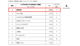＜小中学生の「将来就きたい職業」ランキング トップ10（男女別）男子