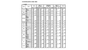 令和8年度宮崎県立高等学校入学者選抜（全日制課程）推薦・連携型入学者選抜合格内定状況