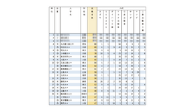 有名企業への就職者数ランキング2025「自動車8社」