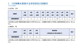 2次募集を実施する学校数および試験日