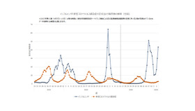 インフルエンザと新型コロナウイルス感染症の定点あたり報告数の推移（全国）