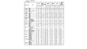 令和8年度佐賀県立高等学校入学者選抜一般選抜志願状況