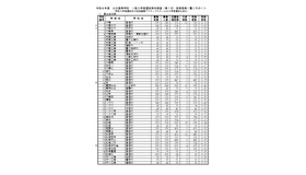 令和8年度公立高等学校一般入学者選抜等本検査（第1日）受検者数一覧