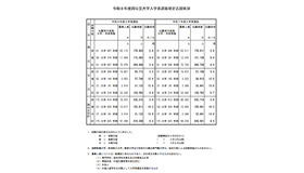 令和8年度国公立大学入学者選抜確定志願状況