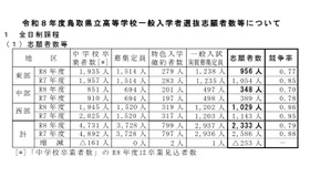 令和8年度鳥取県立高等学校一般入学者選抜志願者数等について
