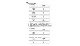 2026年度長野県公立高等学校入学者後期選抜　募集人員　学科別全県状況