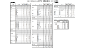 令和8年度徳島県公立高等学校一般選抜出願状況（2月18日現在）