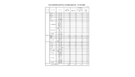 令和8年度青森県立高等学校入学者選抜出願状況等（全日制の課程）