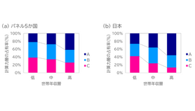 世帯年収層別にみた計算テストの得点（計算力）層の占有割合の変化（小4）
