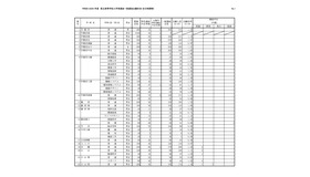 令和8（2026）年度 県立高等学校入学者選抜一般選抜出願状況（全日制課程）