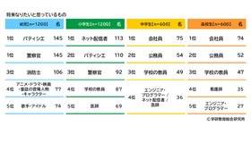 将来つきたい職業