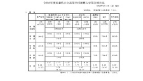 令和8年度兵庫県公立高等学校推薦入学等合格状況