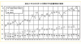過去31年の5月1か月間の平均読書冊数の推移