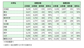 国立難関10大学の志願状況※河合塾調べ