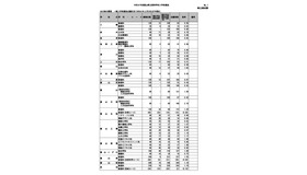 令和8年度富山県立高等学校一般入学者選抜志願状況（2026年2月24日正午現在）