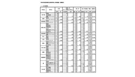 令和8年度宮崎県立高等学校一般入学者選抜志願状況（志願変更後）