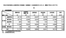 令和８年度京都府公立高等学校入学者選抜（前期選抜）合格者数など