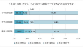 「英語4技能」のうち、子供に特に身に付けさせたい力は何ですか