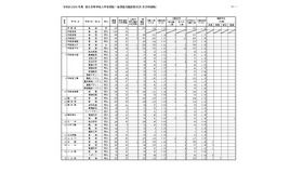 令和8（2026）年度　県立高等学校入学者選抜一般選抜出願変更状況（全日制課程）