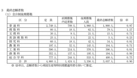 令和8年度山梨県公立高等学校入学者選抜、全日制後期募集の最終志願者数（学科系統別）