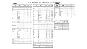 2026年度徳島県公立高等学校一般選抜出願状況　（2月26日志願変更後）