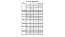 2026年度三重県立高等学校後期選抜志願状況（2月26日時点）：全日制課程