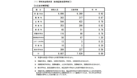 学科別全県状況（後期選抜志願者数）公立全日制課程
